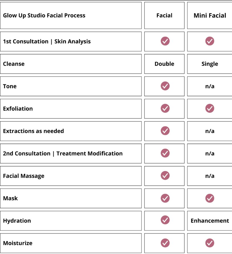 What is included in the Glow Up Studio COSMEDIX facial